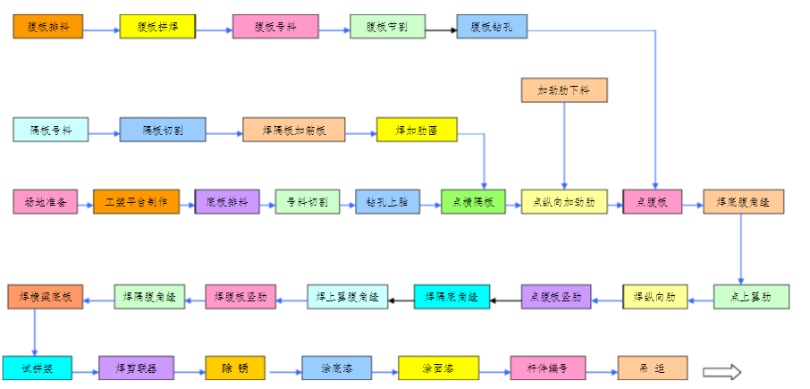 鋼梁加工流程圖